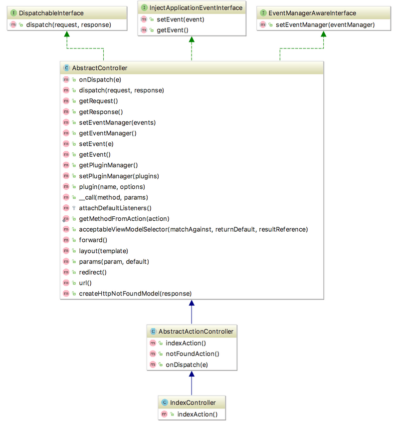 PhpStorm: Диаграмма классов UML c отображением методов